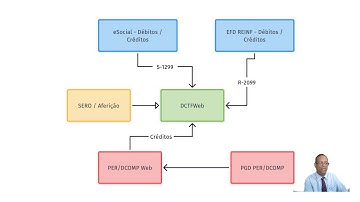 O QUE É - 3º EPISÓDIO - DCTFWEB