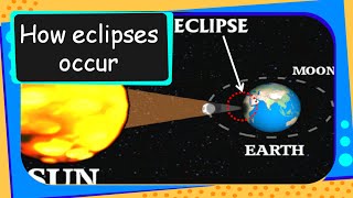 Science - Moon - Solar and Lunar Eclipse - English