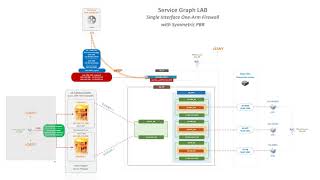 [HD] How to deploy Cisco ACI Service Graphs with PBR to load-balance to One-Arm Firewalls