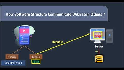 [6] - كيف يتواصل Backend مع Frontend / كيف تتواصل اجزاء البرمجيات مع بعضها البعض