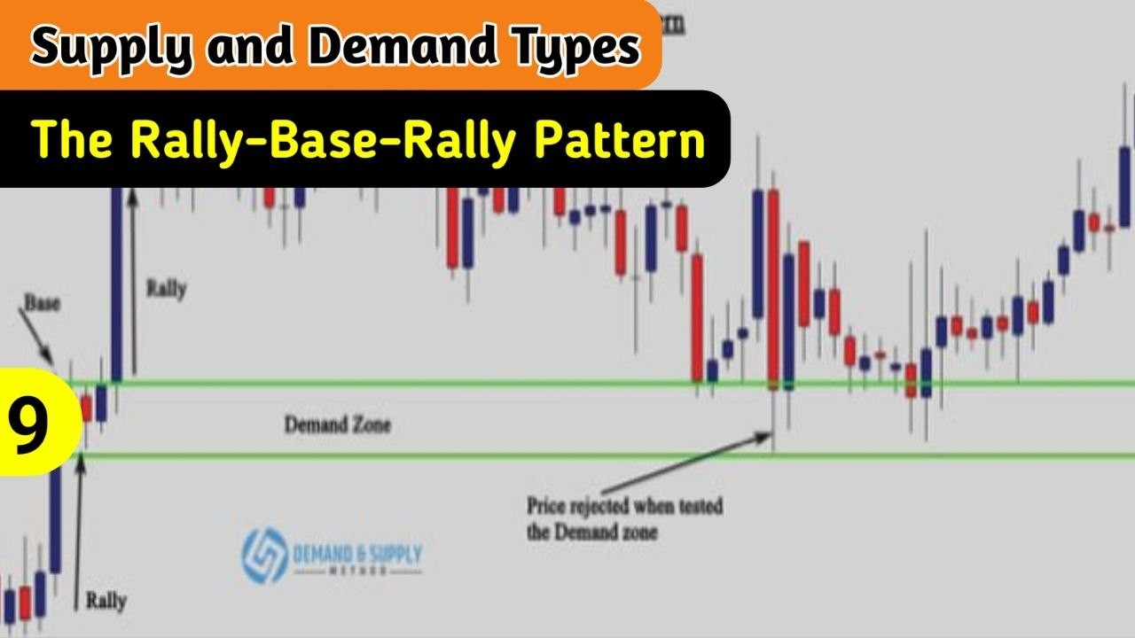 Rally Base Rally Pattern Chart Example The Rally Base Rally Pattern | Free Supply and Demand Trading Course ...