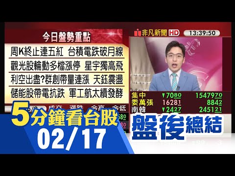 Fed"鷹"霾籠罩 美股盡墨 台幣貶1角 台積電破月線壓指數 台股跌70點周K終止連5紅 星宇人氣夯爆量高飛 儲能帶電抗跌 軍工航太續發酵｜主播朱思翰｜【5分鐘看台股】20230217｜非凡財經新聞