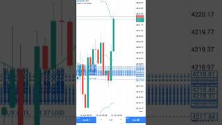 Scalping trading in good | full margin scalping trading | #gold #scalping #live #shorts#strategy