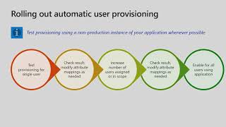How to roll out user provisioning in Azure Active Directory