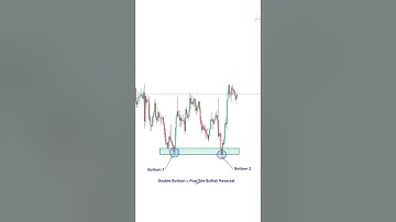 How To Trade Double Bottom Reversal Chart Pattern #shorts #short