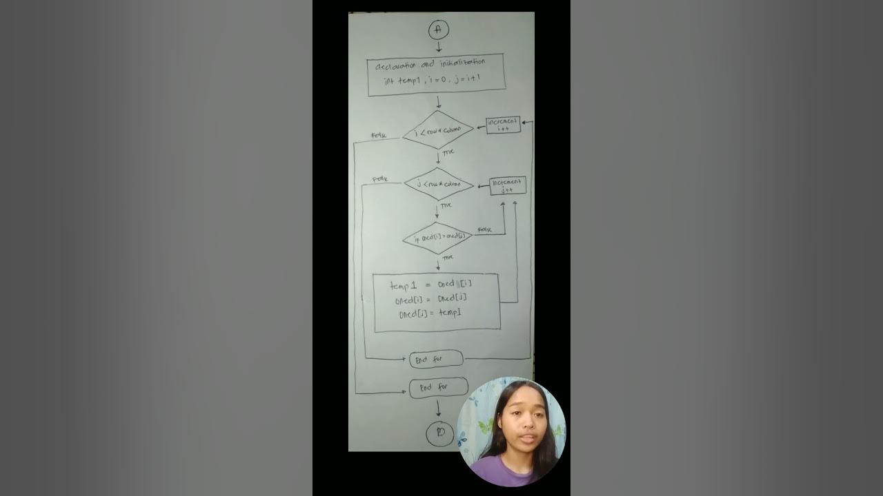 Two Dimensional Array discussion (flow chart)♥️ - YouTube