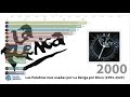 La Renga: Palabras más usadas en sus canciones por disco (1991-2020)