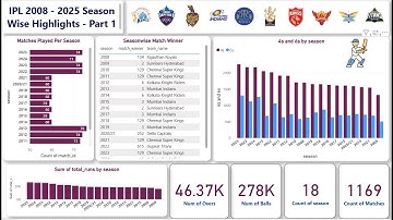 IPL 2008 – 2025 Season Wise Highlights – Part 1 | Power BI Tutorial