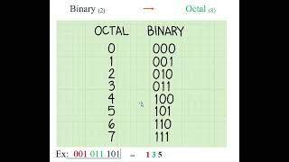 Number System Conversions Explained - Part 2| Sinhala/English | Binary, Decimal, Octal & Hexadecimal