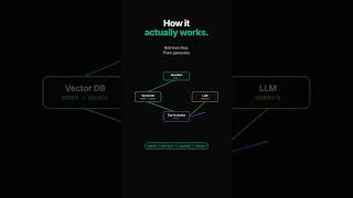 What is RAG (Retrieval-Augmented Generation)? Explained in 30s
