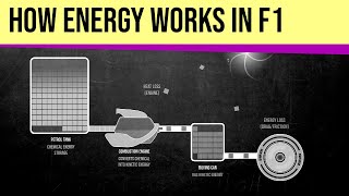 How F1 Cars use Energy