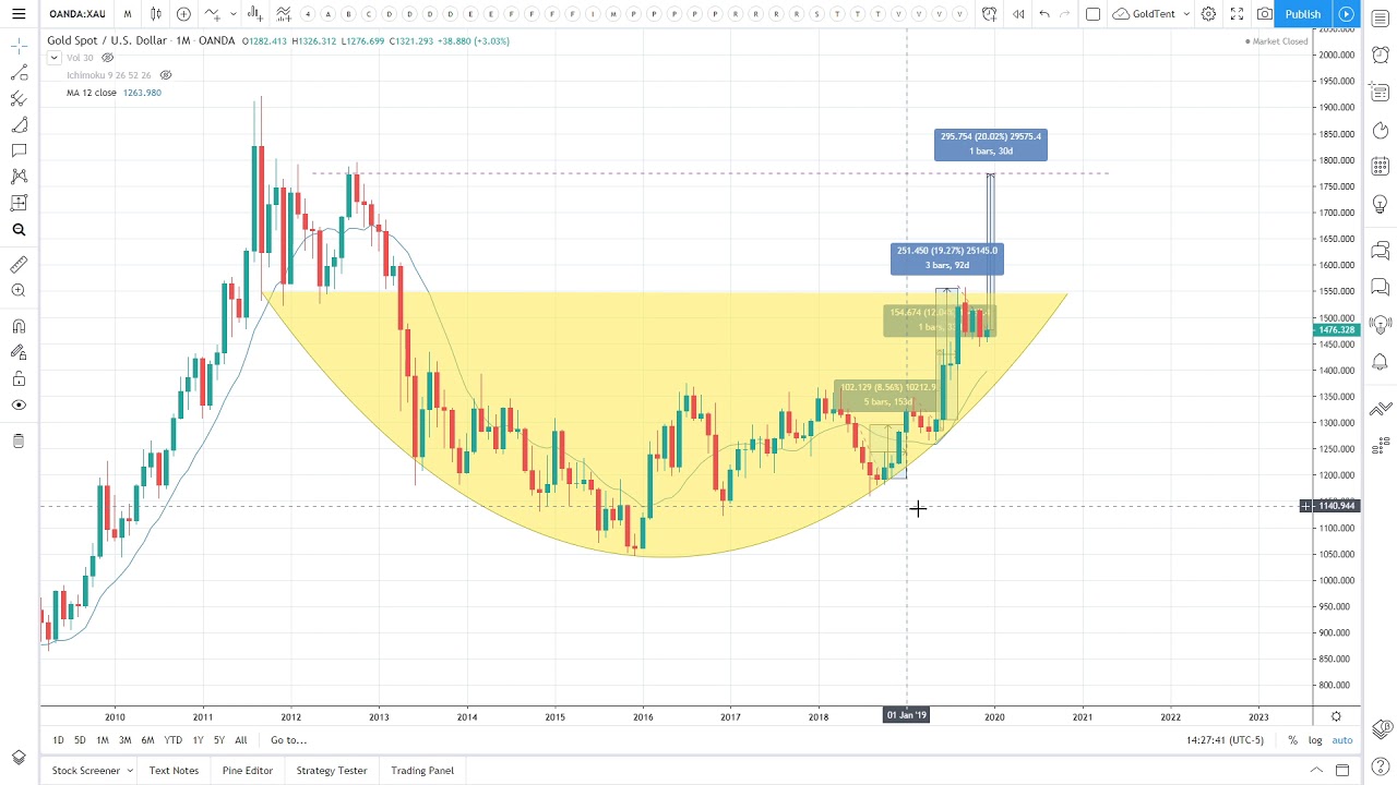 How Gold Bull Market hits 1800$ before March 2020! episode artwork