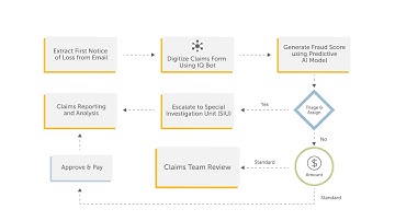 Automating Claims Processing with Cognitive Automation and AI
