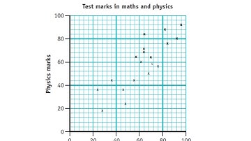 12 V4 Scatter Graphs (Level 2)