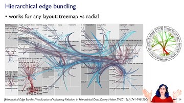 Networks (Ch 9) II, Visualization Analysis & Design, 2021
