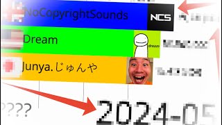 NoCopyrightSounds vs Dream vs Junya.じゅんや 2014-2024г.(Статистика)