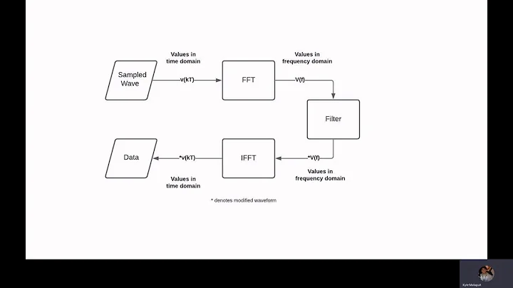 Deconstructing and filtering a wav file in Python