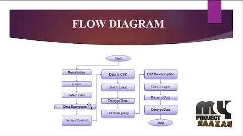 Secure Data Group Sharing and Conditional Dissemination in Cloud Computing - MyProjectBazaar