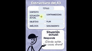 ESTA HERRAMIENTA TE AYUDARA A RESOLVER PROBLEMAS (A3) ¡DESCUBRELA! #leanthinking #mejoracontinua