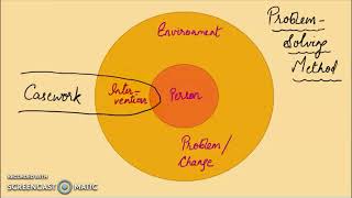 Components of Social Casework: PERSON Components Of Casework Process