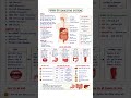 top content of digestive system 🎯👍#biology #allcompetetiveexam #ssccgl