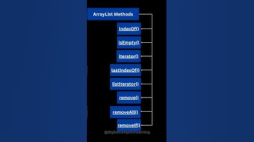 Array List of Method in Java #shorts #javascriptcoding #coding #vscode #java