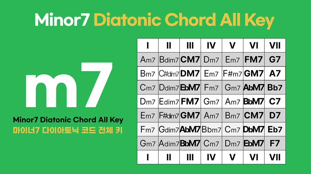 Minor7 Diatonic Chord All Key 마이너7 다이아토닉 코드 전체 키 - Youtube