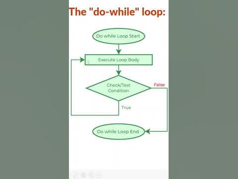 Do While Loop Flowchart - YouTube