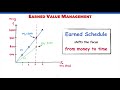 What is the Earned Schedule? | Earned Value Management | EVM | PMP Exam | Formulas