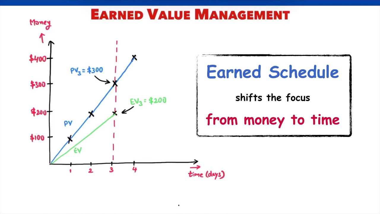 earned value management assignment