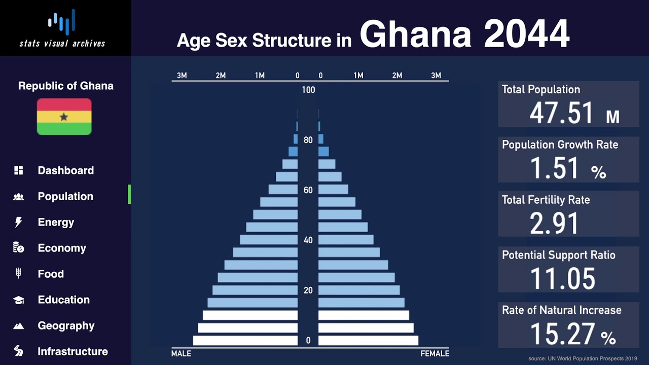 Ghana Changing of Population Pyramid & Demographics (19502100) YouTube