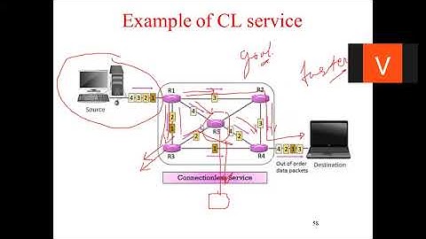 CN lecture 10/45 Service Primitives