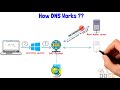    dns   domain name system