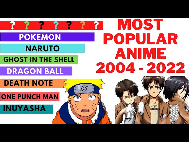 Popularity of anime in the US and in the world from 2004 to