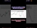La meilleure stratégie SMC #trading #liquidity #crypto #smartmoneyconcepts #deriv