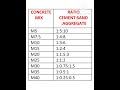 Concrete Mix Design Concrete Cement Sand Ratio Kitna Cement Kaise Dalte H Uska List 
