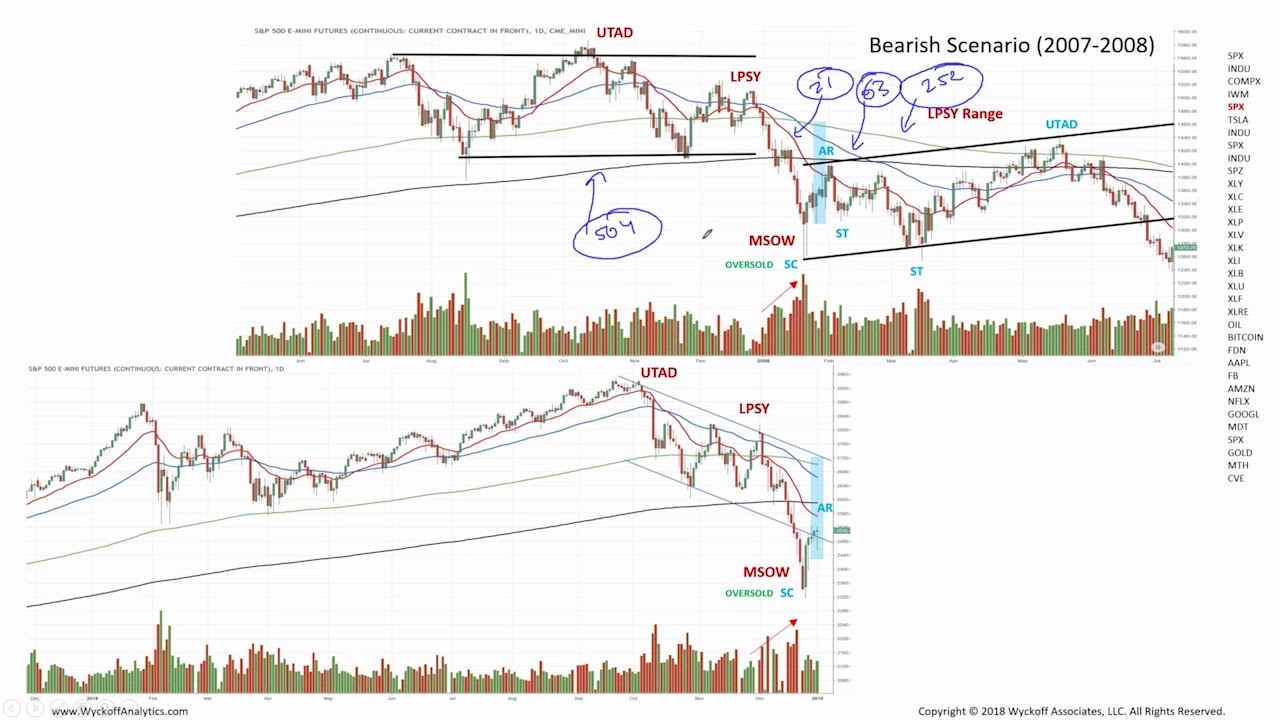 Wyckoff Power Charting