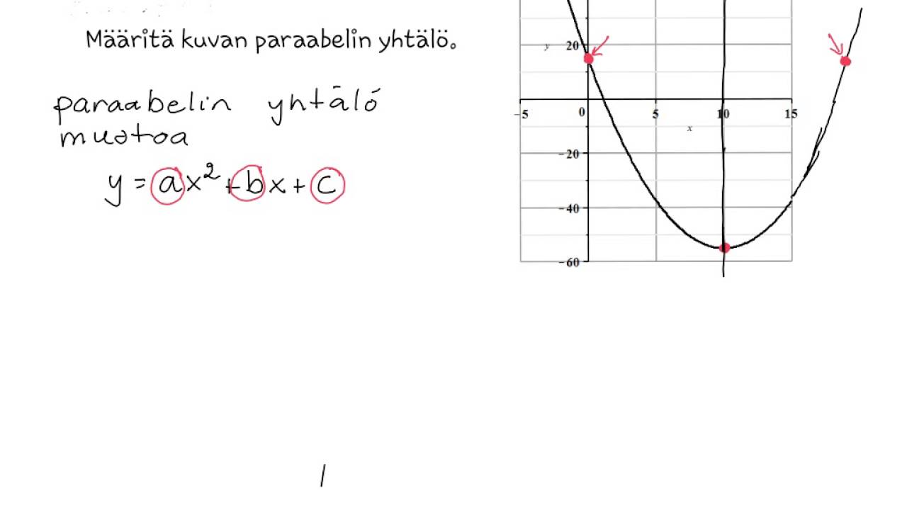 Paraabelin yhtälön määrittäminen