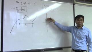 Graph of the derivative of a function whose graph is given