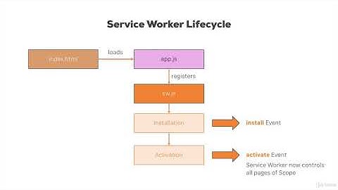 The Service Worker Lifecycle  Lesson #4 | Progressive web apps the Service Workers