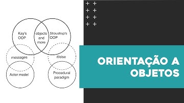 Orientação a Objetos | Modelagem e Projeto de Software | Aula #1