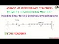 Moment Distribution Method for Analysis of Beams - Problem No 1