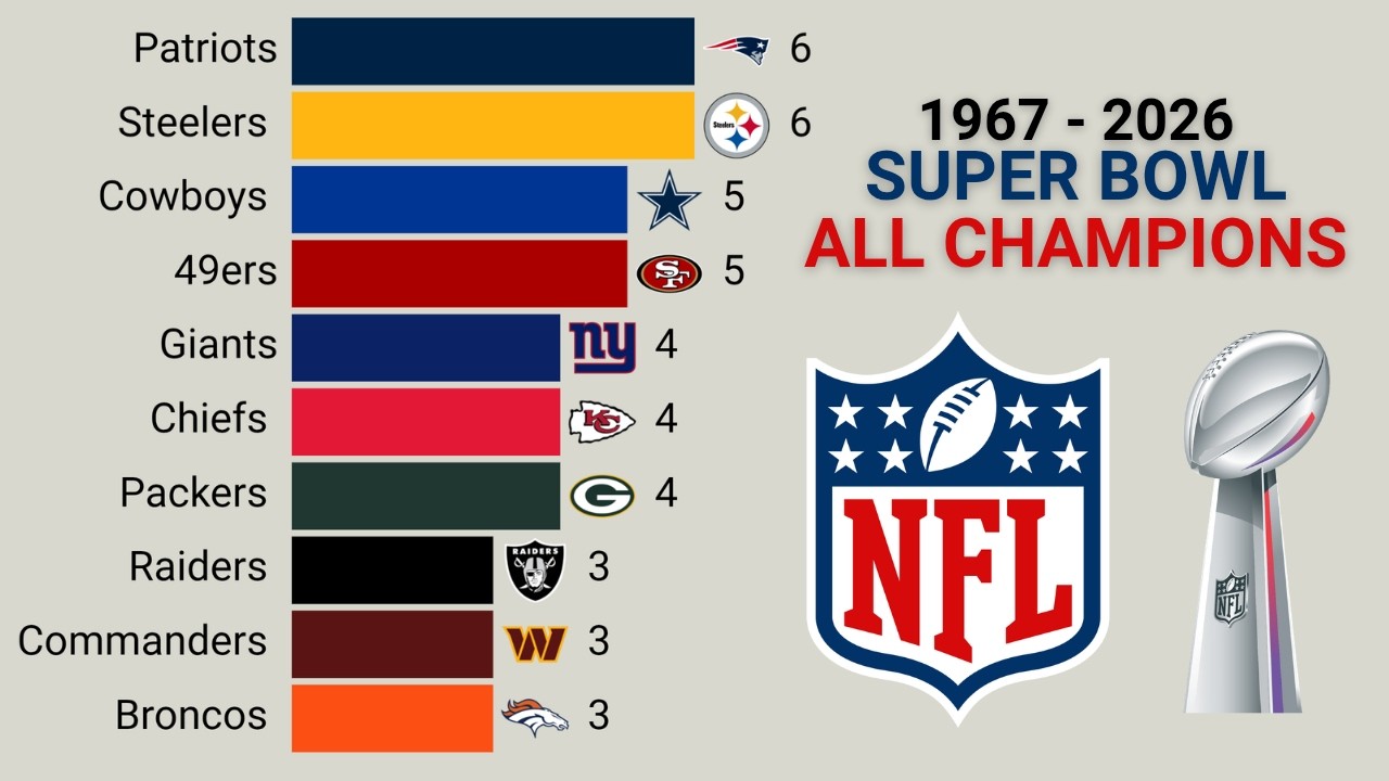 NFL All Super Bowl Champions | 1967 – 2026