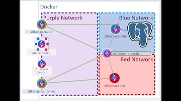 Zero Trust Postgres - Update Jun 2022