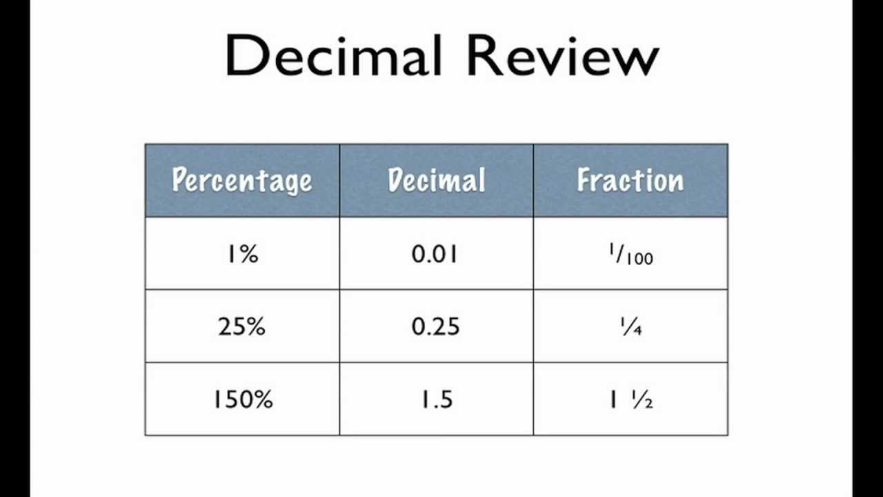 Calculate Percentages on your Finger Tips