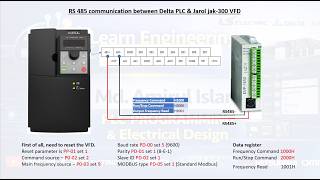 Delta PLC &amp; Jarol JAK300 VFD Modbus RTU Communication Full Setup