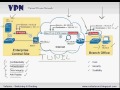 Red Privada Virtual VPN - ccna Teoría 1/3