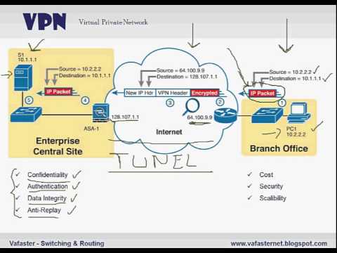 Red Privada Virtual VPN - ccna Teoría 1/3