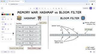 Bloom Filters in 10 Minutes Fast Lookups Space Optimization