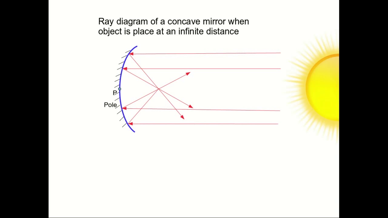 Ray Diagrams Of Concave Mirror